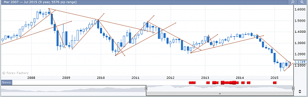 Click to Enlarge

Name: EUR:USD Monthly_ single trend lines_2015-06-10 at 4.41.53 PM.png
Size: 57 KB