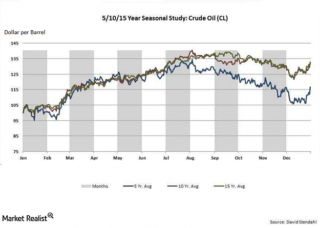 Click to Enlarge

Name: crude-oil-seasonality.png
Size: 154 KB