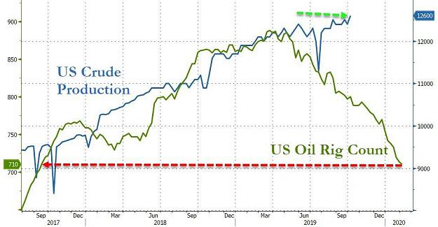 Click to Enlarge

Name: oil rig count vs production.jpg
Size: 59 KB