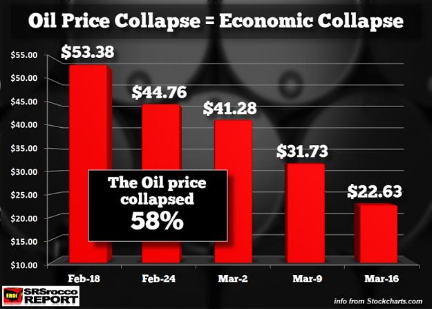 Click to Enlarge

Name: Oil-Price-Collapse-Past-Five-Weeks-768x549.jpg
Size: 95 KB