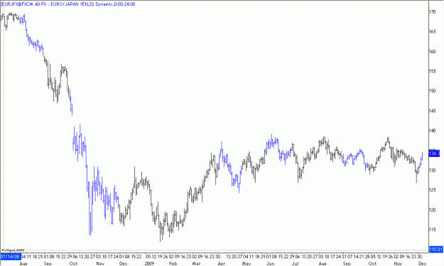 Click to Enlarge

Name: 2009-12-05_EURJPY_1_1.gif
Size: 17 KB
