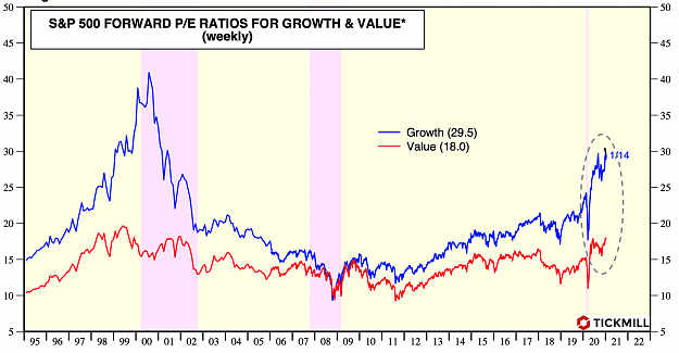 Click to Enlarge

Name: Forward PE Value vs. Growth Stocks.png
Size: 268 KB