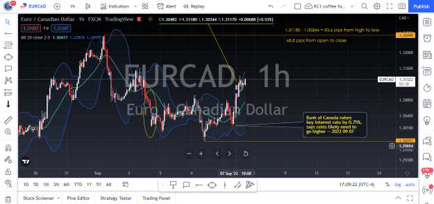 Click to Enlarge

Name: EURCAD_2022-09-07 10 am - 1h chart - Bank increases rate to 3.25 pc.png
Size: 68 KB