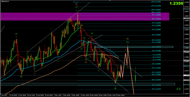 Click to Enlarge

Name: GBPUSD H4 28-05-2023.png
Size: 65 KB