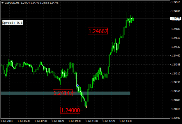 Click to Enlarge

Name: gbpusd-m5-traders-global-group-sloppy-entry-leads-to-losses.png
Size: 9 KB